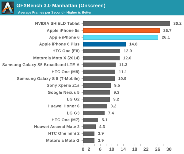 GFXBench 3.0 Manhattan (Onscreen)