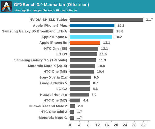 GFXBench 3.0 Manhattan (Offscreen)