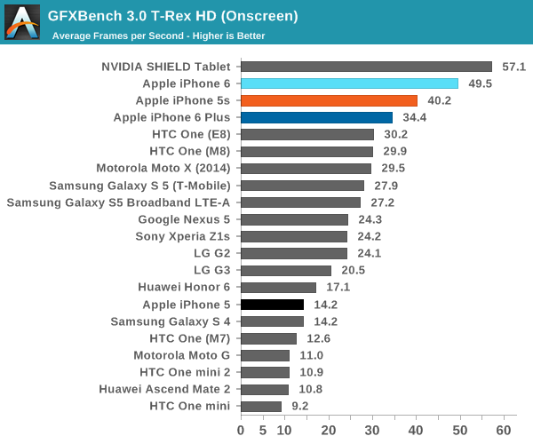 GFXBench 3.0 T-Rex HD (Onscreen)