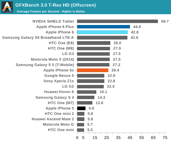 GFXBench 3.0 T-Rex HD (Offscreen)