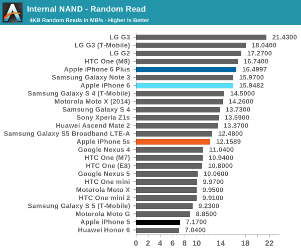 Internal NAND - Random Read