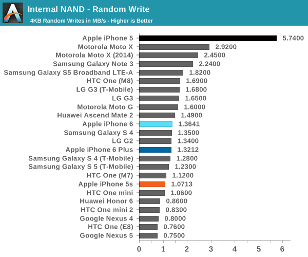 Internal NAND - Random Write