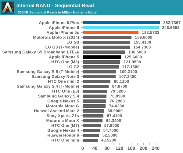 Internal NAND - Sequential Read