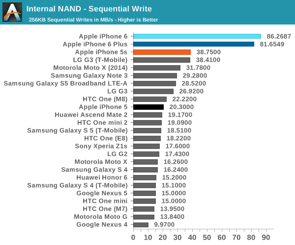 Internal NAND - Sequential Write