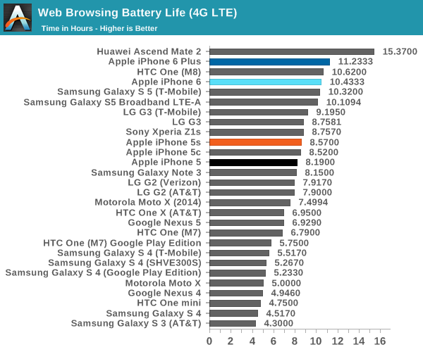 Web Browsing Battery Life (4G LTE)