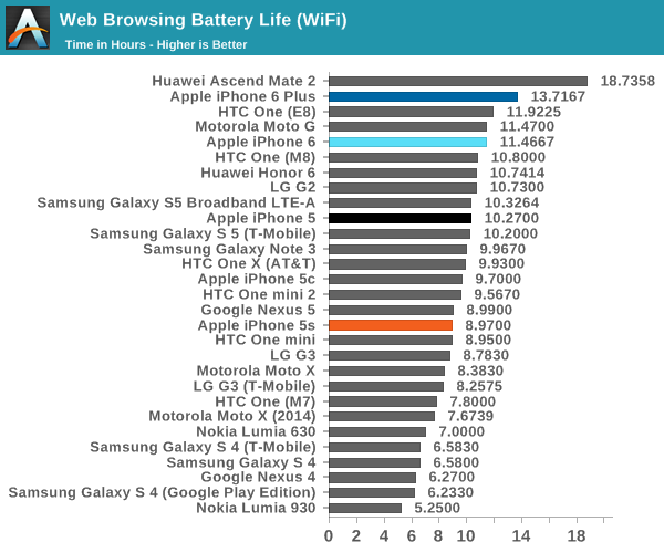 Android Battery Life Chart