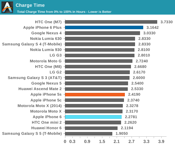 iphone charging time comparison