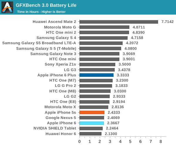 GFXBench 3.0 Battery Life