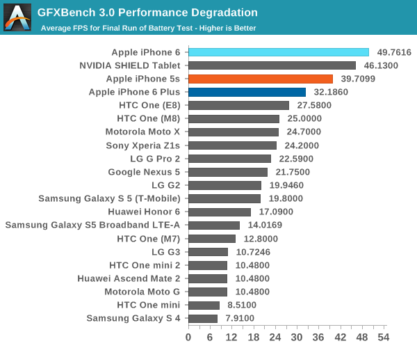 GFXBench 3.0 Performance Degradation