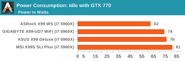 Power Consumption: Idle with GTX 770