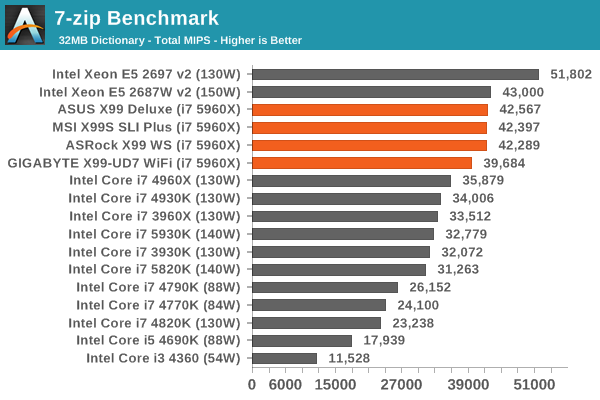 7-zip Benchmark