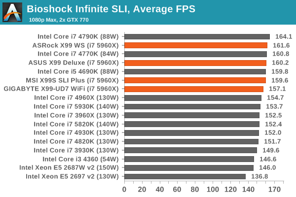 Bioshock Infinite SLI, Average FPS