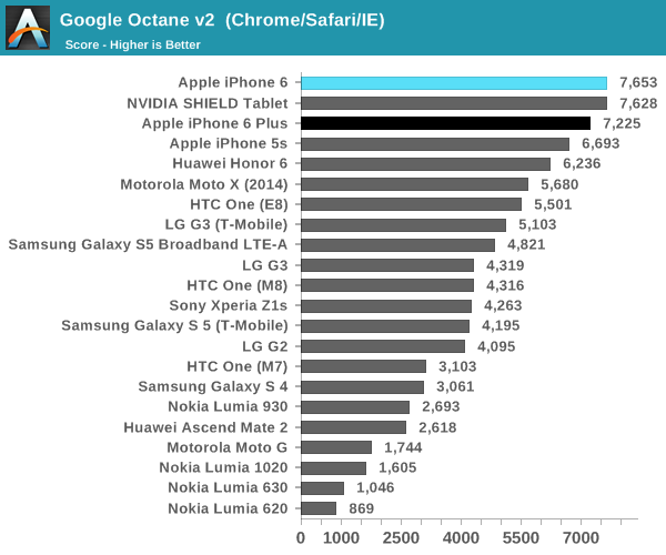 Google Octane v2  (Chrome/Safari/IE)