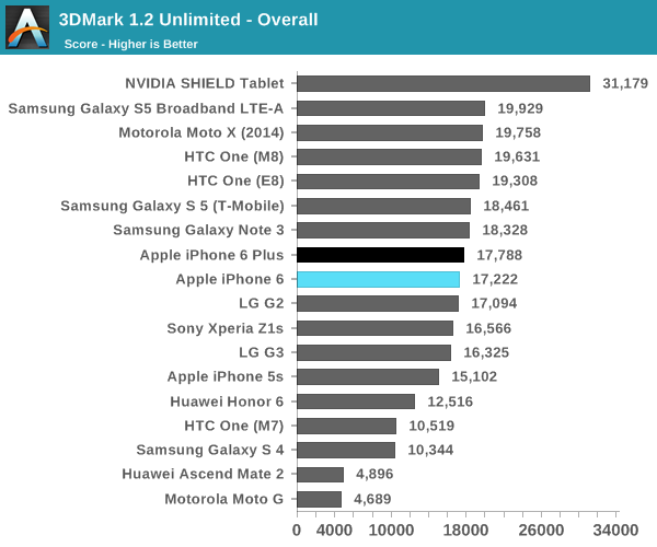 3DMark 1.2 Unlimited - Overall