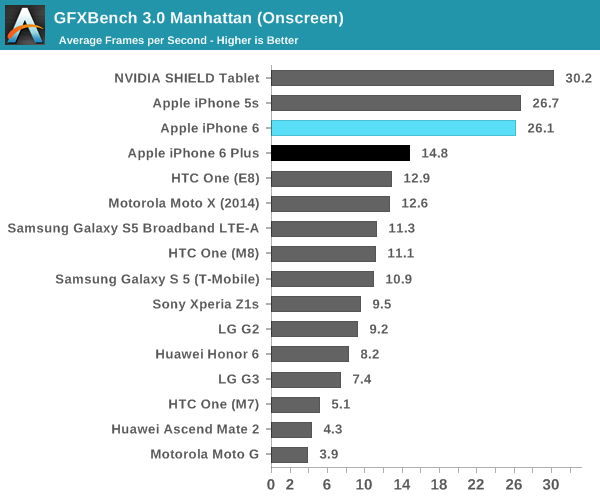 GFXBench 3.0 Manhattan (Onscreen)