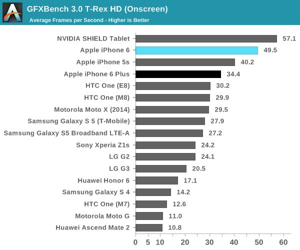 GFXBench 3.0 T-Rex HD (Onscreen)