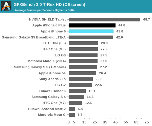 GFXBench 3.0 T-Rex HD (Offscreen)