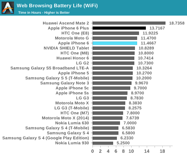 Web Browsing Battery Life (WiFi)