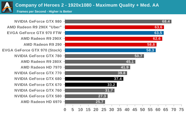 Company Of Heroes 2 The Nvidia Geforce Gtx 970 Review Featuring Evga