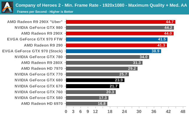 Company of Heroes 2 - Min. Frame Rate - 1920x1080 - Maximum Quality + Med. AA