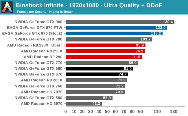 ar tempo Sanselig Bioshock Infinite - The NVIDIA GeForce GTX 970 Review: Featuring EVGA