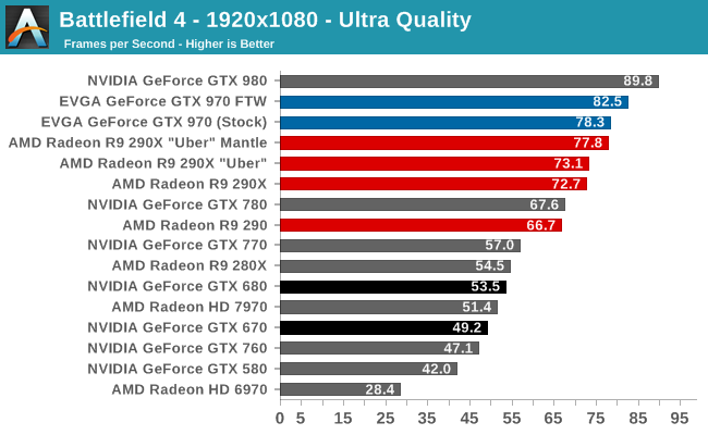 Сравнение gtx 970. GTX 760 vs 970. GTX 770 vs 970. NVIDIA GEFORCE GTX 760 or AMD r9 270x. GTX 980 vs r9 280x.