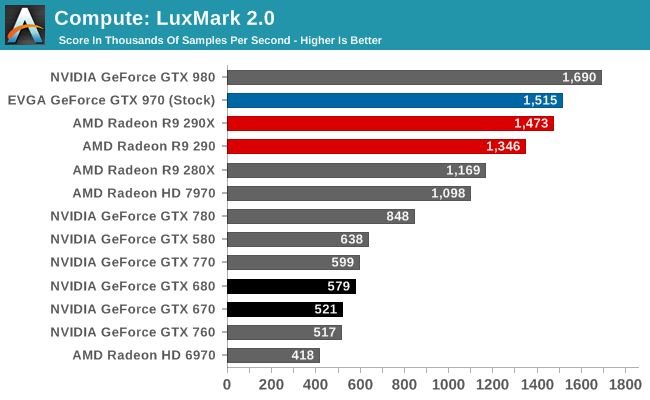 Compute - The NVIDIA GeForce GTX 970 Review: Featuring