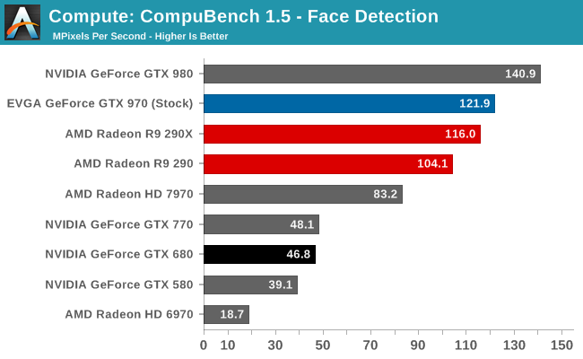 Compute: CompuBench 1.5 - Face Detection