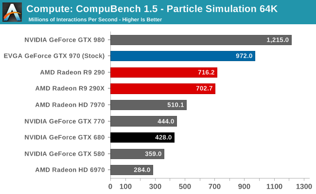 Compute: CompuBench 1.5 - Particle Simulation 64K