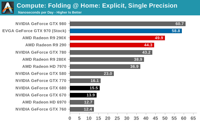 Compute: Folding @ Home: Explicit, Single Precision