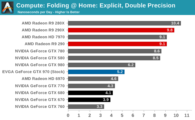 Compute: Folding @ Home: Explicit, Double Precision