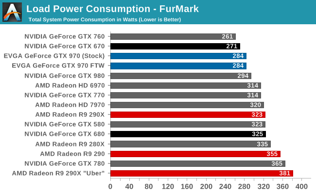 Load Power Consumption - FurMark