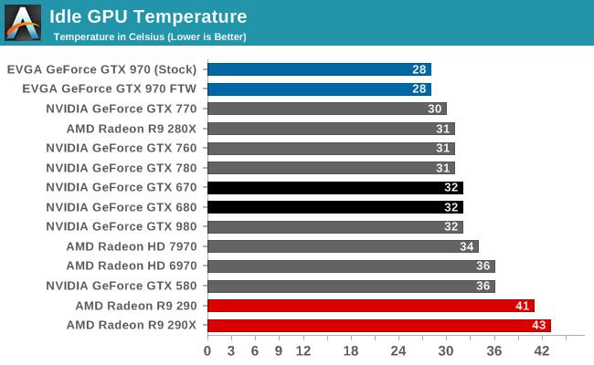 Idle GPU Temperature