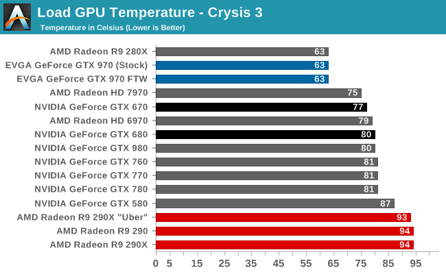 Load GPU Temperature - Crysis 3