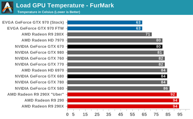 Load GPU Temperature - FurMark