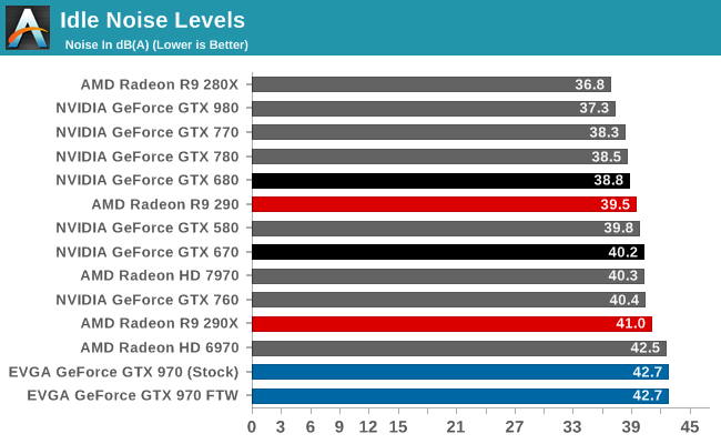 Idle Noise Levels