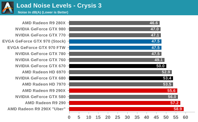 Load Noise Levels - Crysis 3