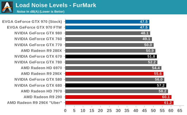 Load Noise Levels - FurMark