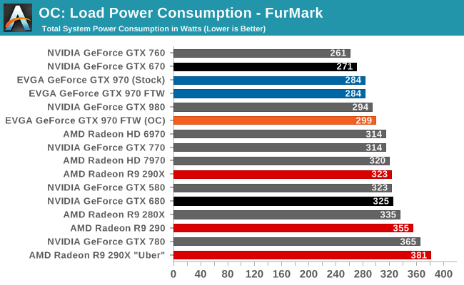 OC: Load Power Consumption - FurMark