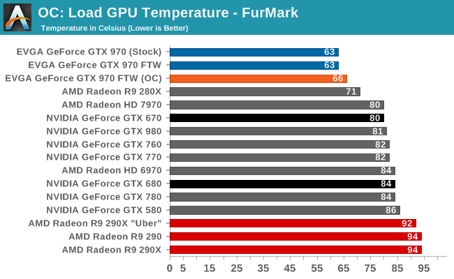 OC: Load GPU Temperature - FurMark