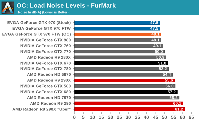 OC: Load Noise Levels - FurMark