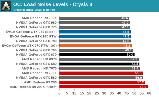 OC: Load Noise Levels - Crysis 3