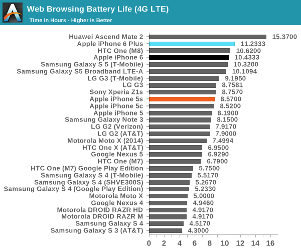 Web Browsing Battery Life (4G LTE)