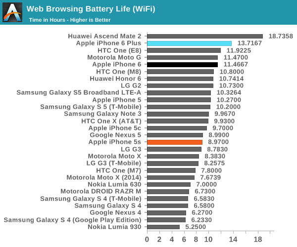 Web Browsing Battery Life (WiFi)