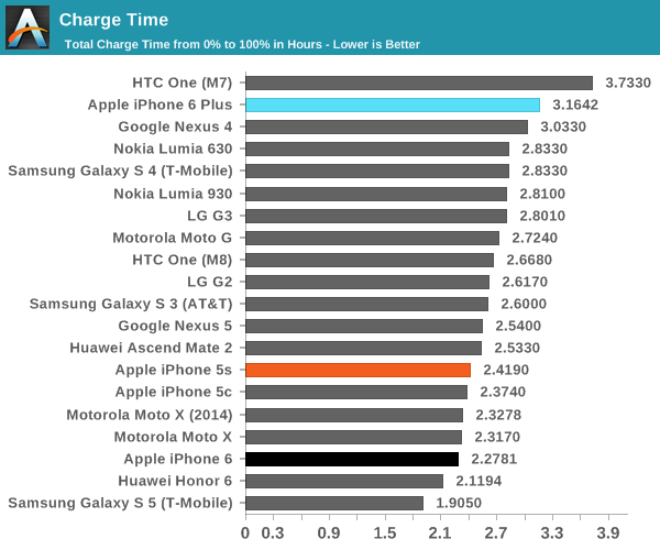 Charge Time