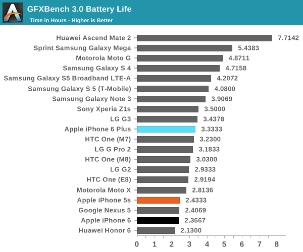 GFXBench 3.0 Battery Life