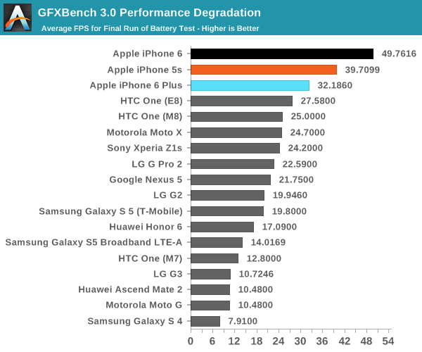 GFXBench 3.0 Performance Degradation