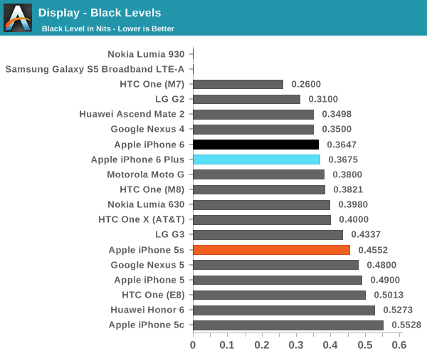 Display - Black Levels