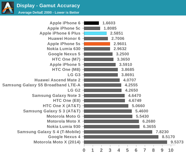 Display - Gamut Accuracy