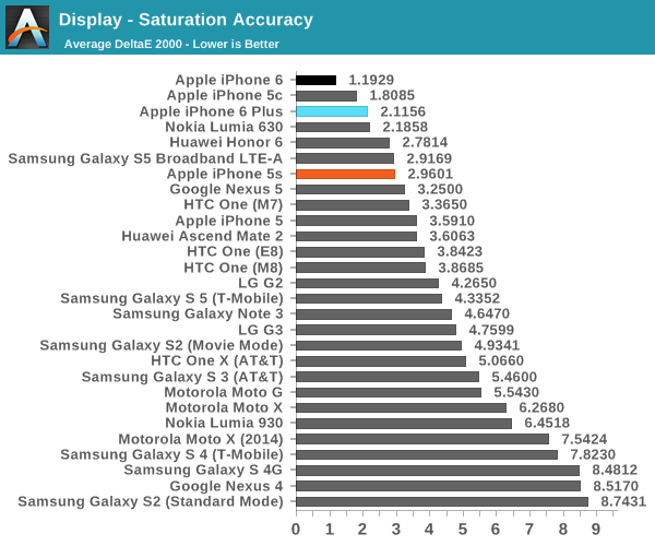 Display - Saturation Accuracy